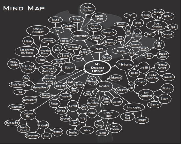 mind map of setting goal in life