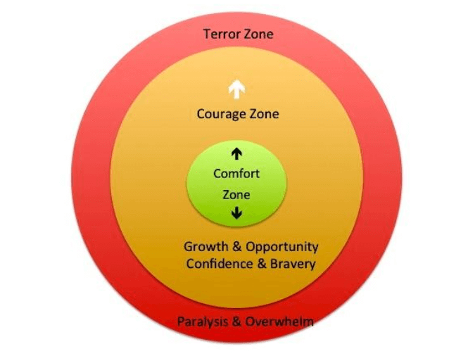 comfort zone circles