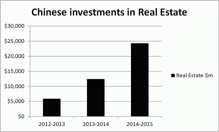 Chinese Buyers Graph - Custodian